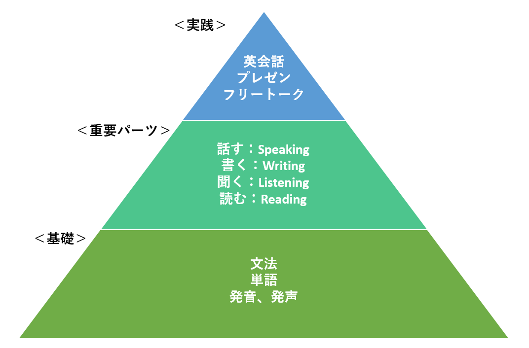 英語学習のピラミッド