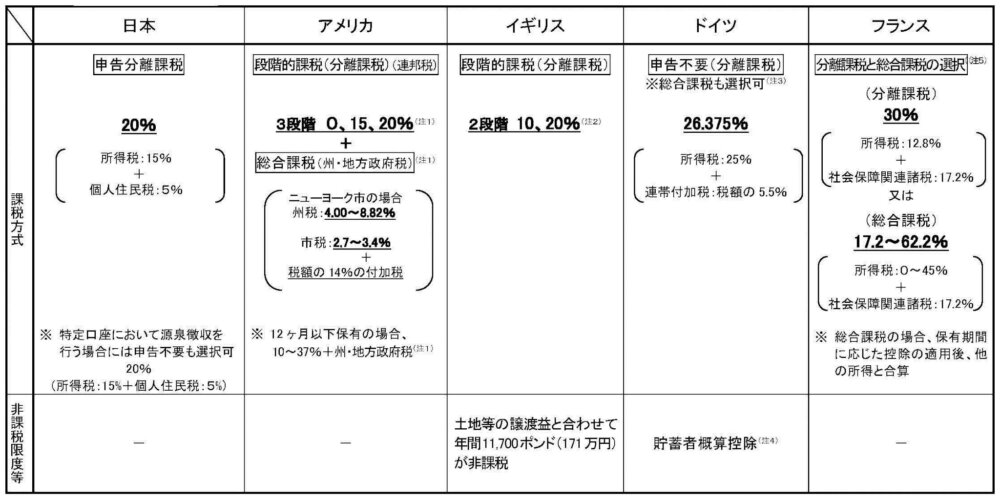 主要国と日本のキャピタルゲイン税制の比較